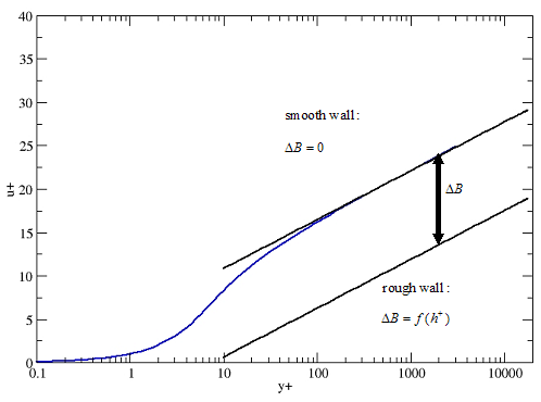 Downward Shift of the Logarithmic Velocity Profile