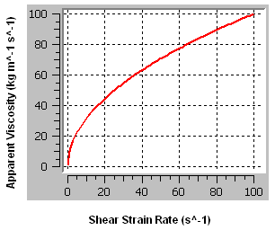 Apparent Viscosity of a Shear-thickening Fluid