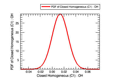 closed_homogeneous__transient.ckprj — PDF of OH Concentration