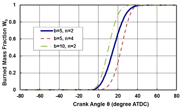 Burned mass fraction represented by the Wiebe function against crank angle. The effects of the Wiebe function parameters, and , on the burned mass fraction profile are also shown