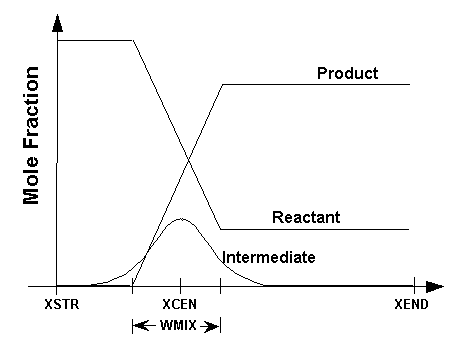 The general form of the starting estimate