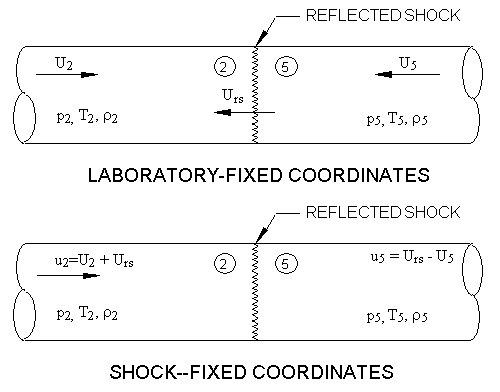 Laboratory-fixed and reflected-shock-fixed coordinate systems