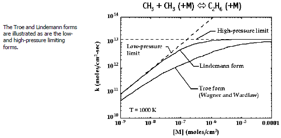 Rate constant as a function of pressure at fixed temperature for a unimolecular fall-off reaction