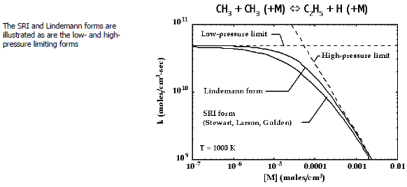 Rate constant as a function of pressure at fixed temperature for a chemically activated reaction