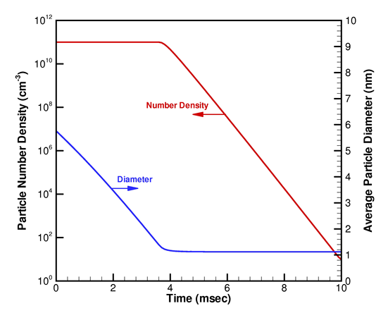 Time evolution of soot particle number density and average particle diameter. The particle coagulation is turned off in the simulation to reveal the performance of the particle depletion sub-model.