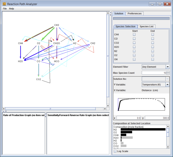 The main Reaction Path Analyzer panel, showing the Reaction Path Diagram, the Rate of Production area, and the Sensitivity area, and the Solution tab of the Control panel.