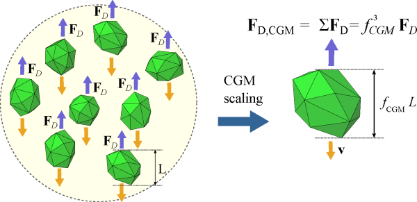 Fluid force on a CGM parcel is equal to the sum of the forces over the original particles.