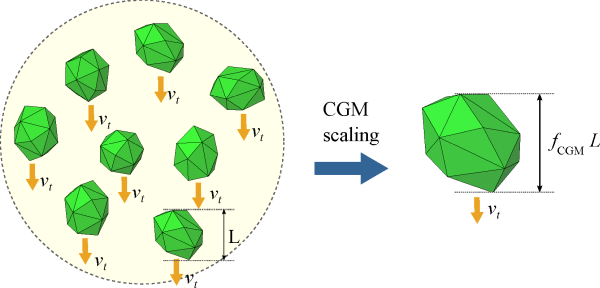 Terminal velocity conservation when using CGM scale-up.