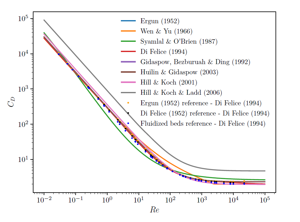 Comparison of dense flow drag laws for
