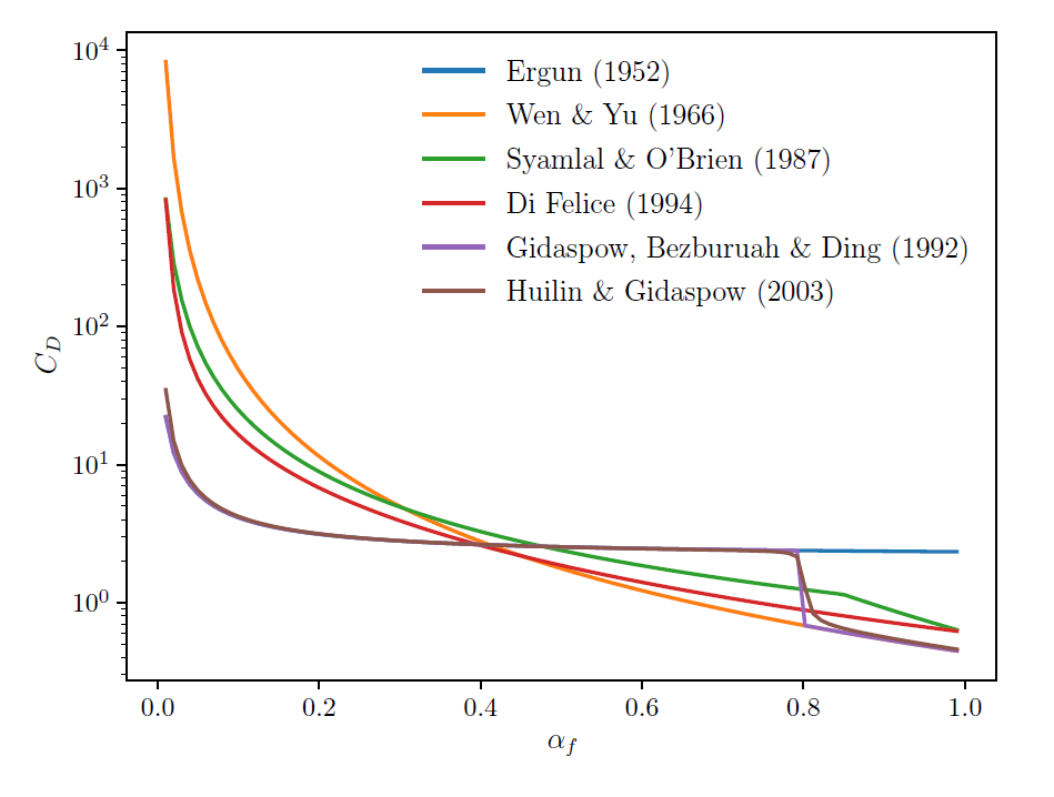 Comparison of dense flow drag laws for