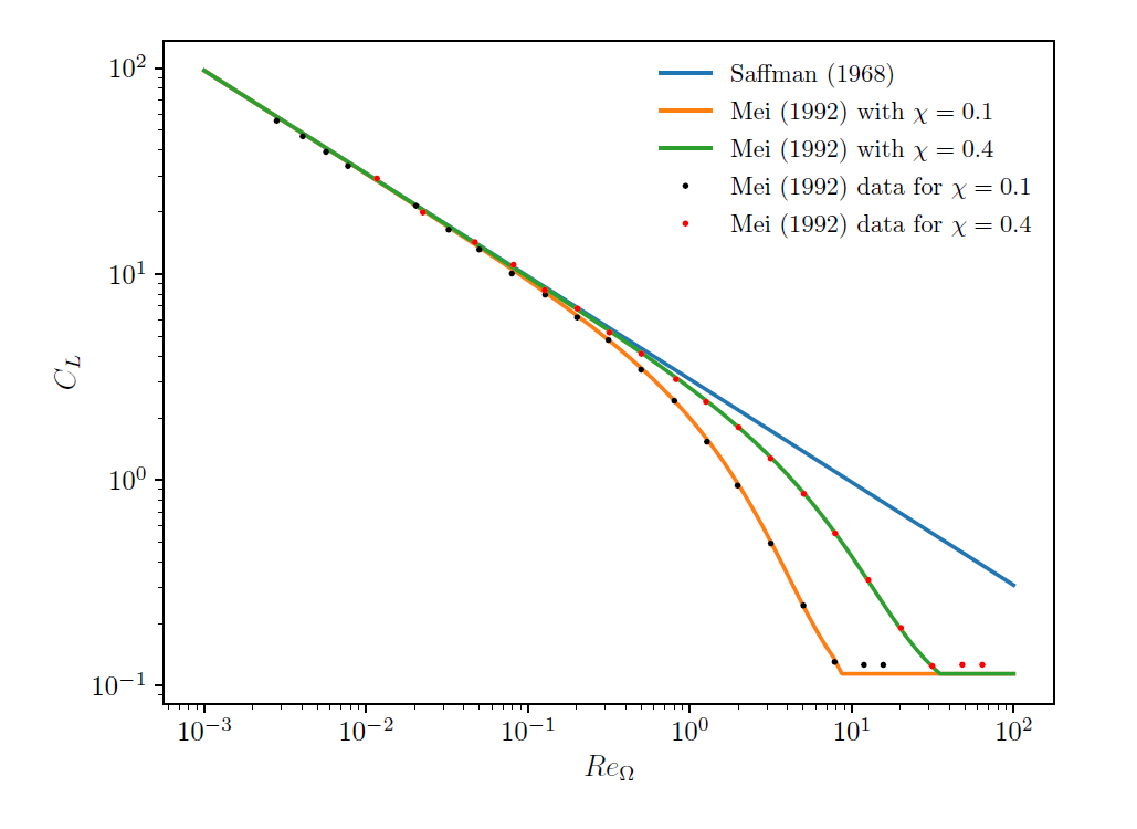 Comparison of Saffman and Mei lift laws.