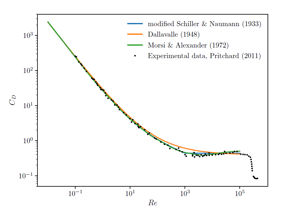 Comparison of single particle drag laws for dilute flows to experimental data.