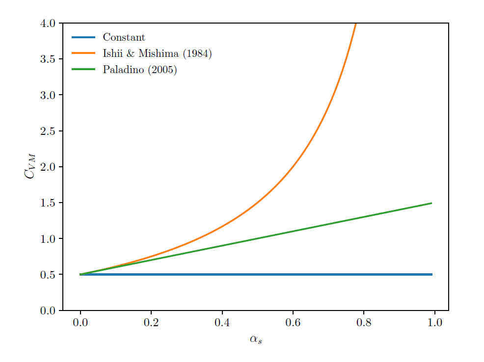 Comparison of virtual mass models as the volume fraction of the solid phase varies.