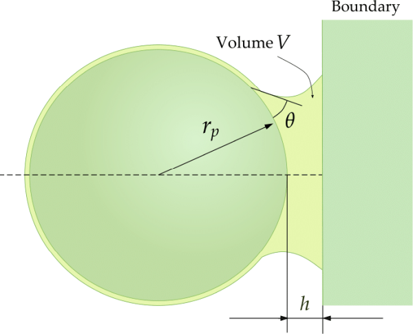 Geometry of a liquid bridge between a particle and a boundary.
