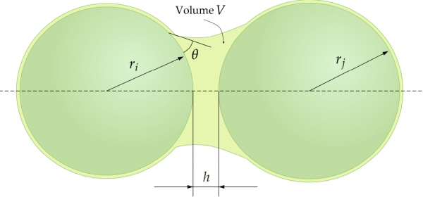 Geometry of a liquid bridge between two particles.