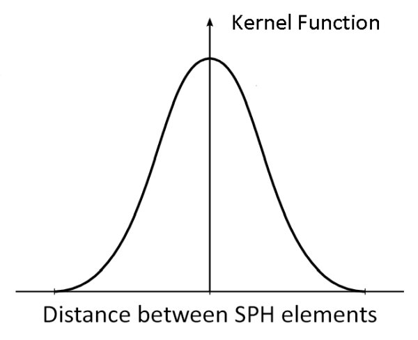 Kernel function in relation to the distance between SPH elements.