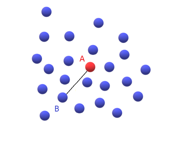 SPH elements A and B interact if the distance between them (black line) is within the kernel radius.