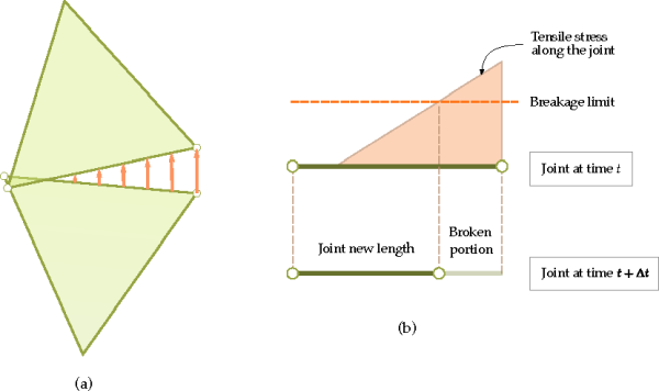 Example of partial breakage of a joint in a flexible shell
