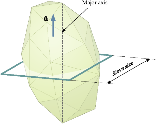 Sieve size of a polyhedral particle.