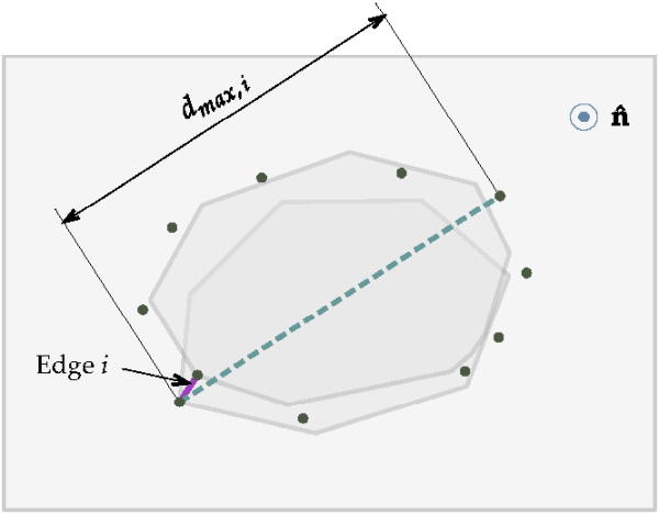 Projection of the vertices onto an orthogonal plane to the major axis.