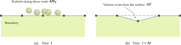 Schematic depiction of the wear of a surface.