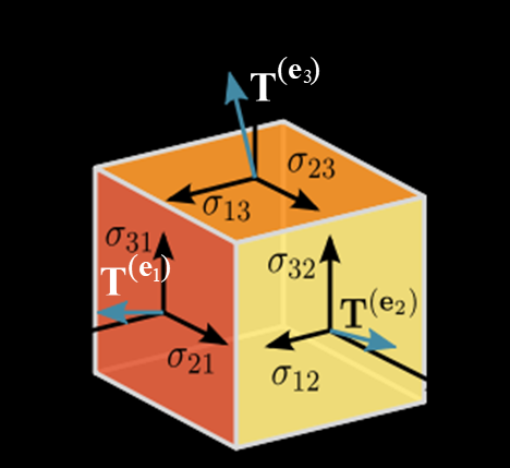 Conventional index notation for stress tensors within a Cube-shaped selection