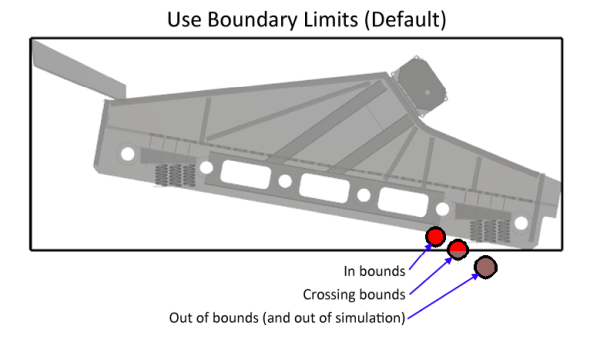 Particle behavior when exiting the coordinate limits