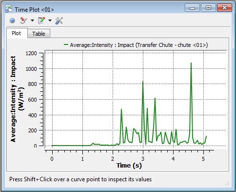 Example Time Plot