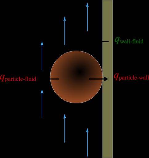 Thermal coupled simulation schematics.