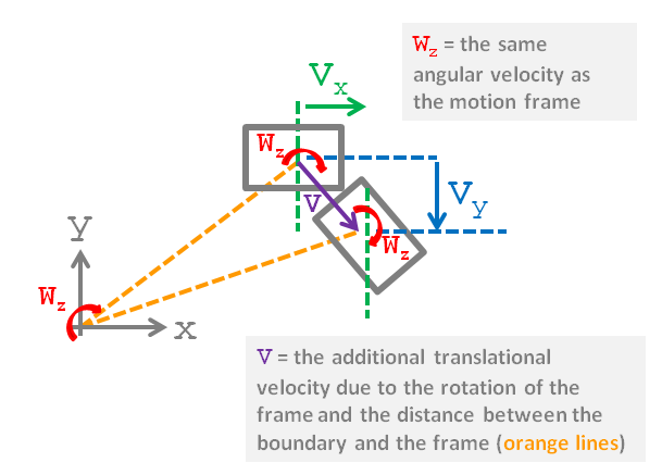 Diagram showing how Motion Frames assigned to a rectangular boundary affect the resulting velocity Curves for the boundary