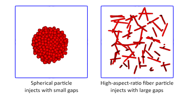 Comparison between spherical and non-spherical particles in a Volume-fill