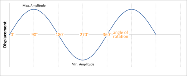 Sine wave for a vibration when the Initial Phase is zero (default value)