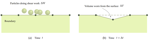 Application of the Archard wear model in Rocky DEM simulation.