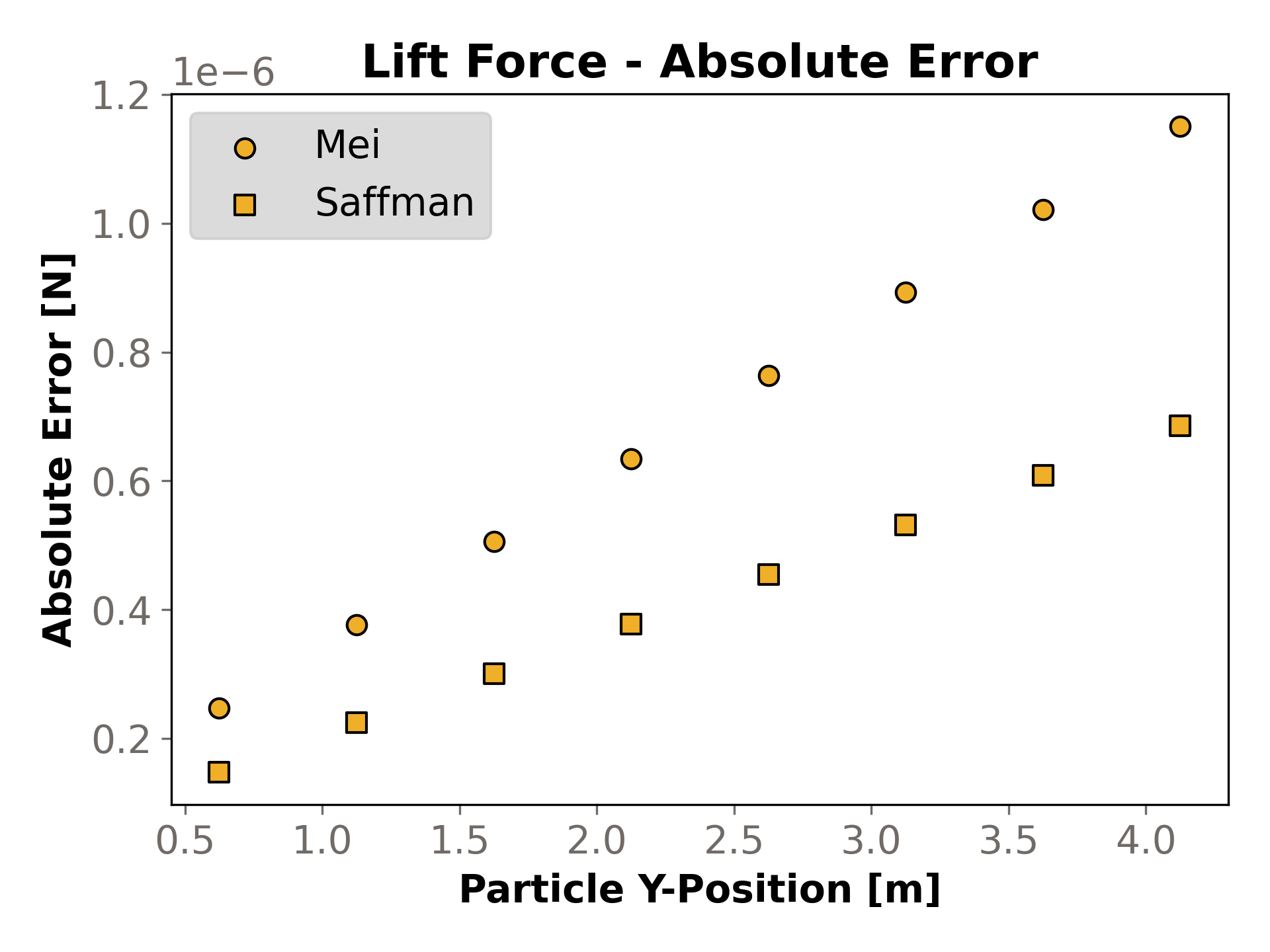 Absolute lift force error for each particle.