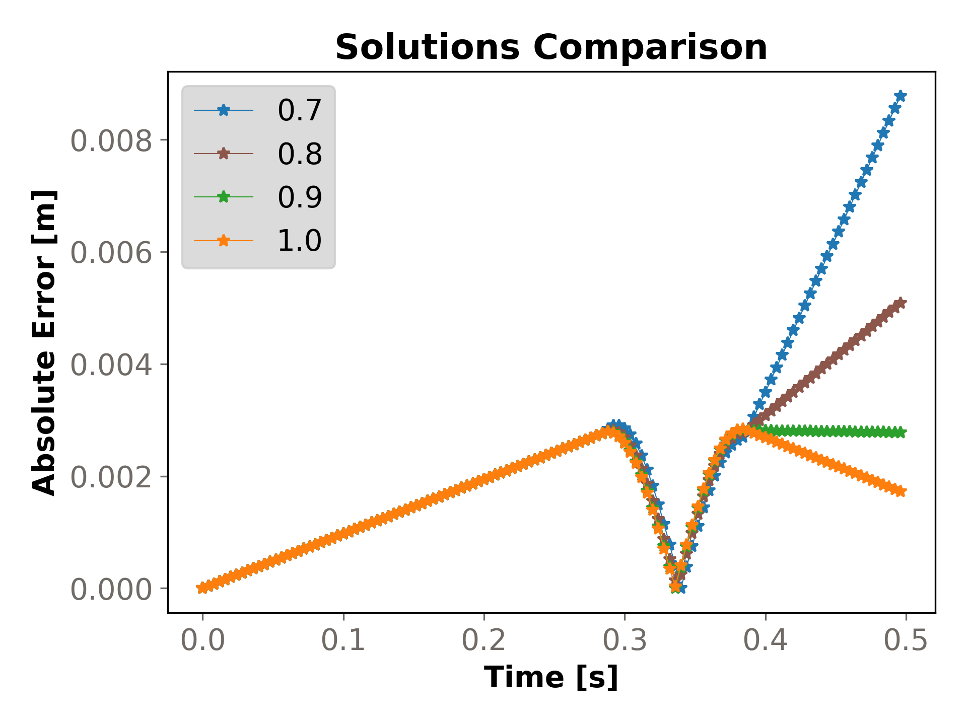 Absolute error between Rocky and Analytical solution for the height of the sphere.