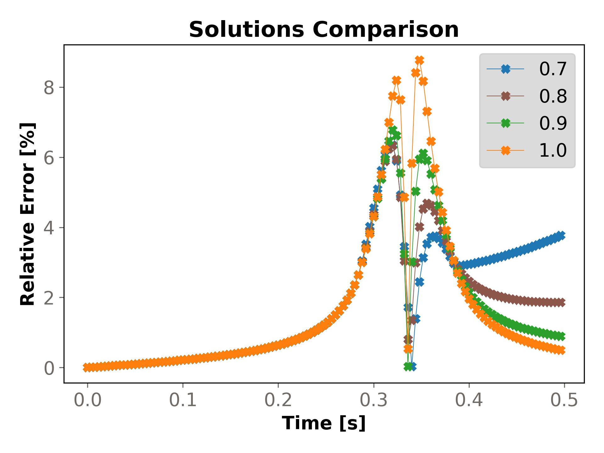 Relative error between Rocky and Analytical solution for the height of the sphere.