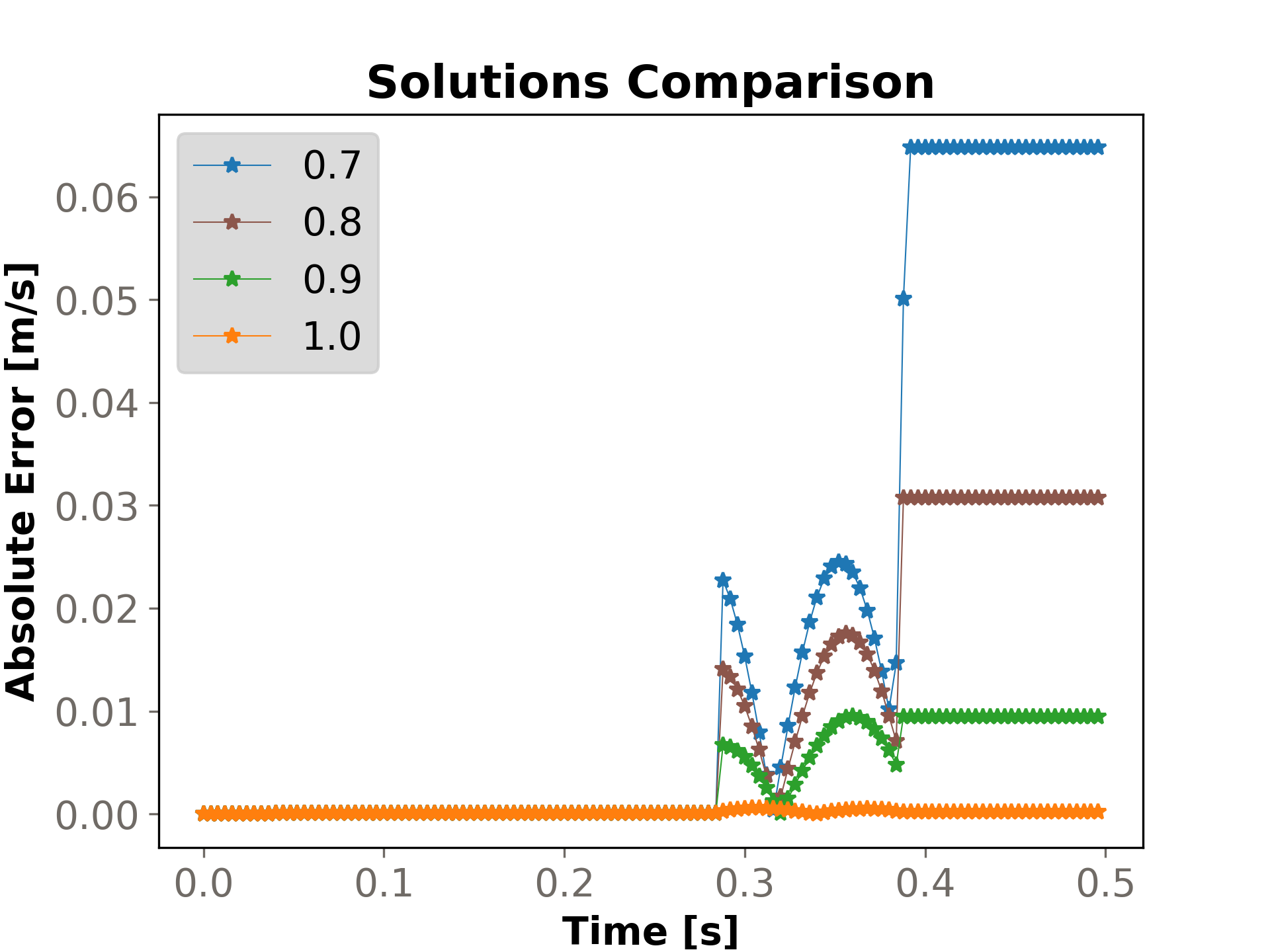 Absolute error between Rocky and Analytical solution for the velocity of the sphere.