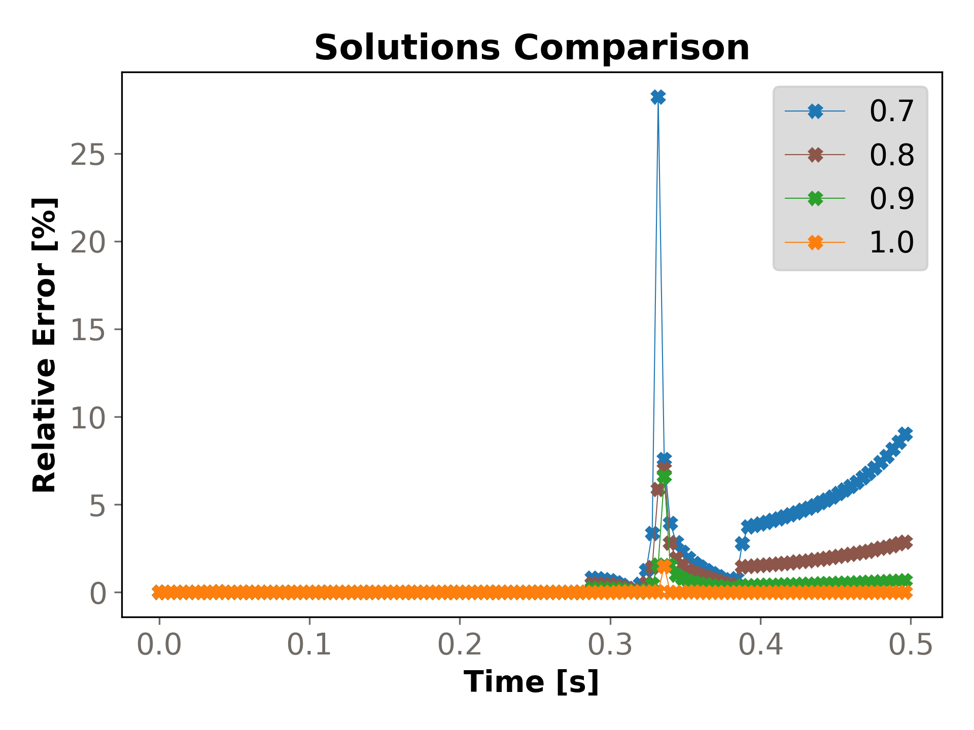Relative error between Rocky and Analytical solution for the velocity of the sphere.