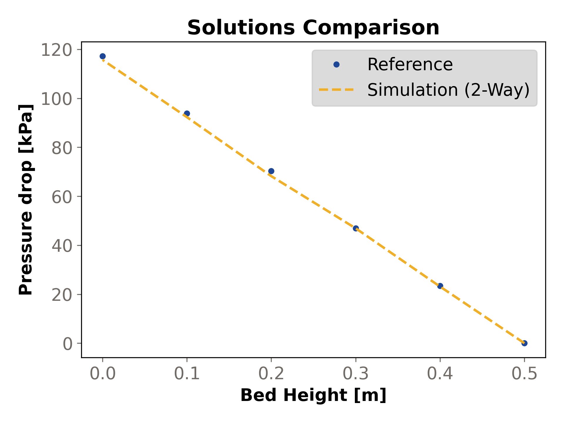 Comparison of static pressure [kPa] for the Rocky simulation and reference results.