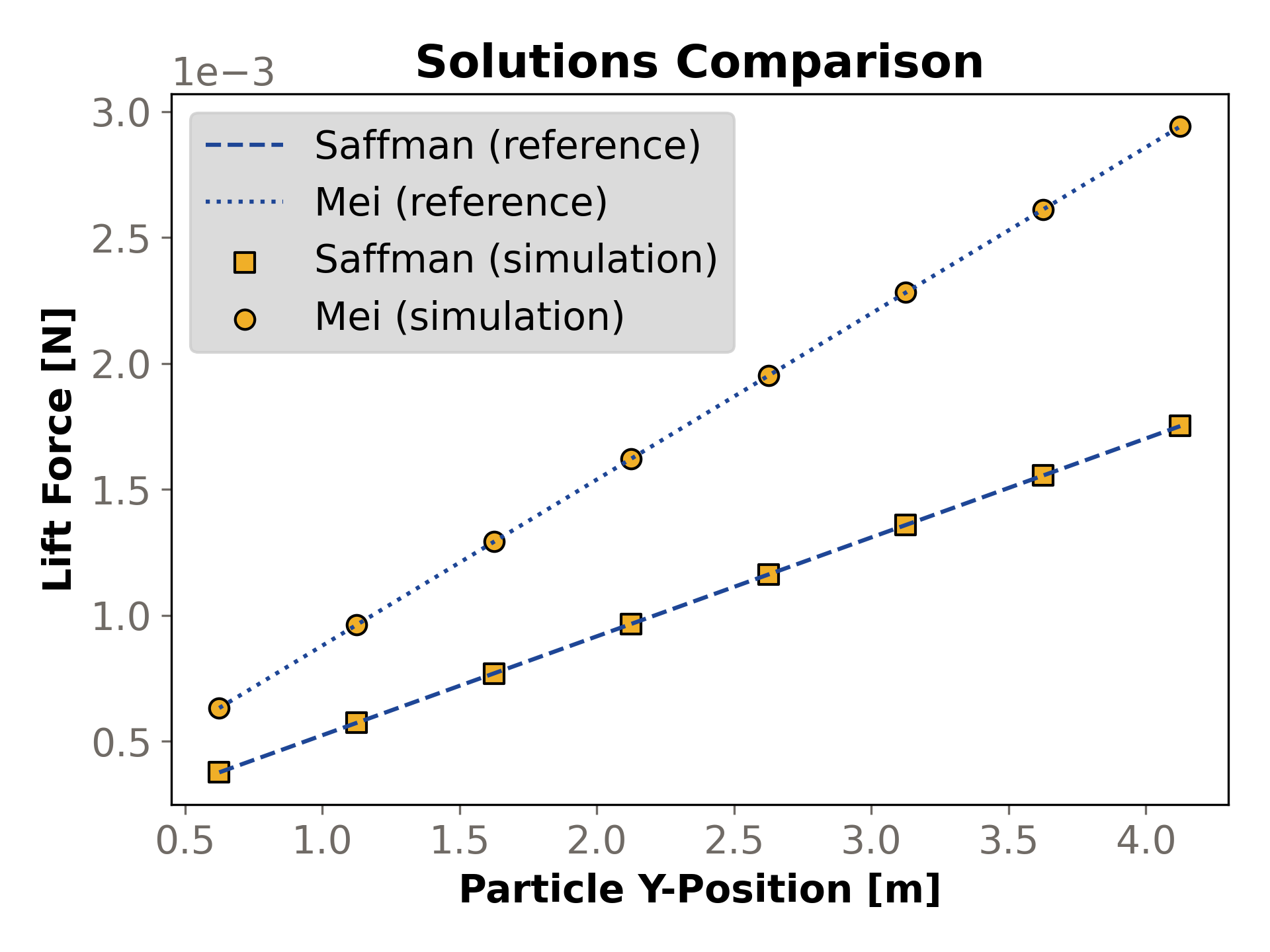 Comparison between simulation and analytical results of lift force for the 8 fixed particles.