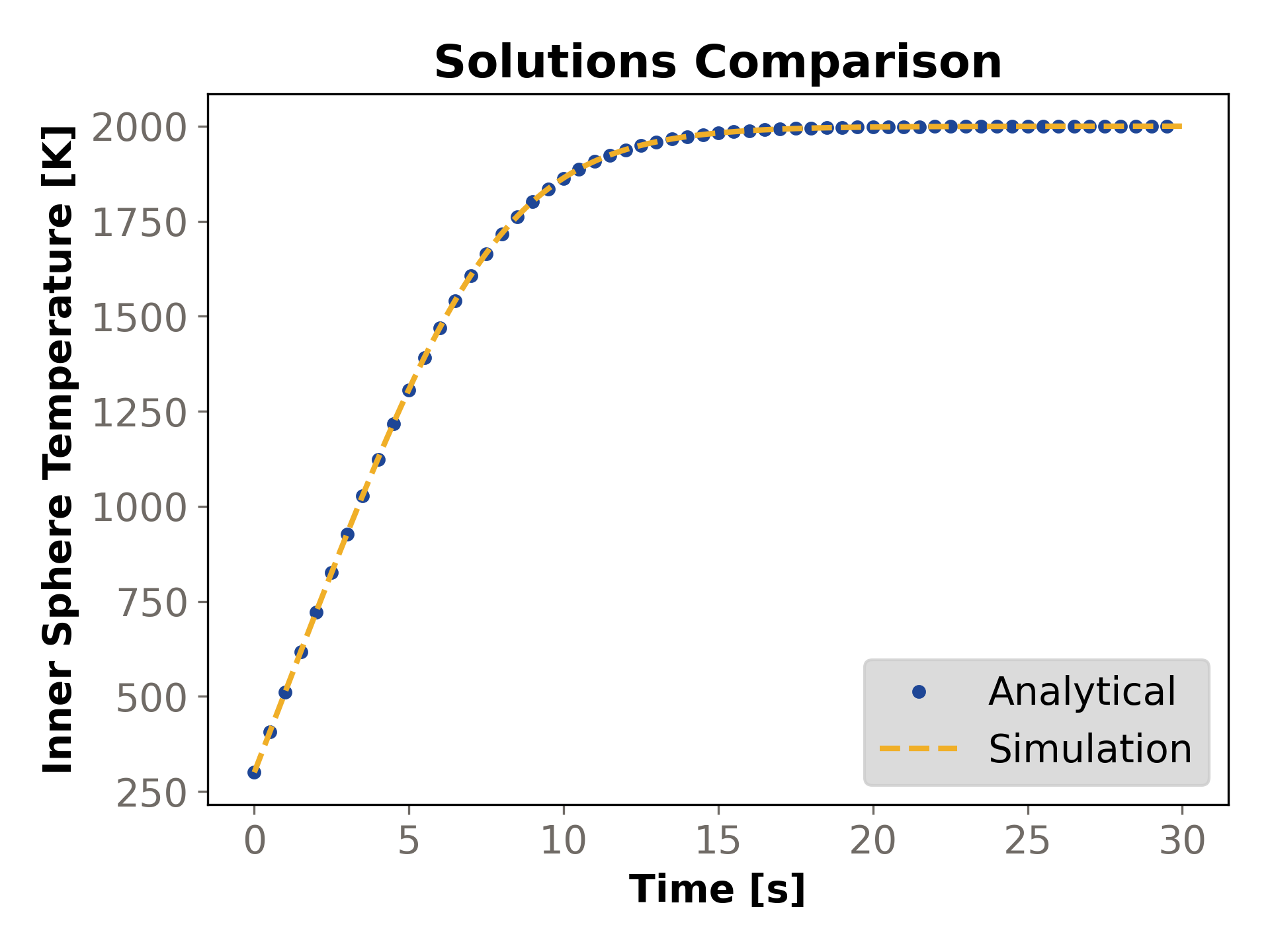 Comparison of temperature for the inner sphere and the analytical solution [K].