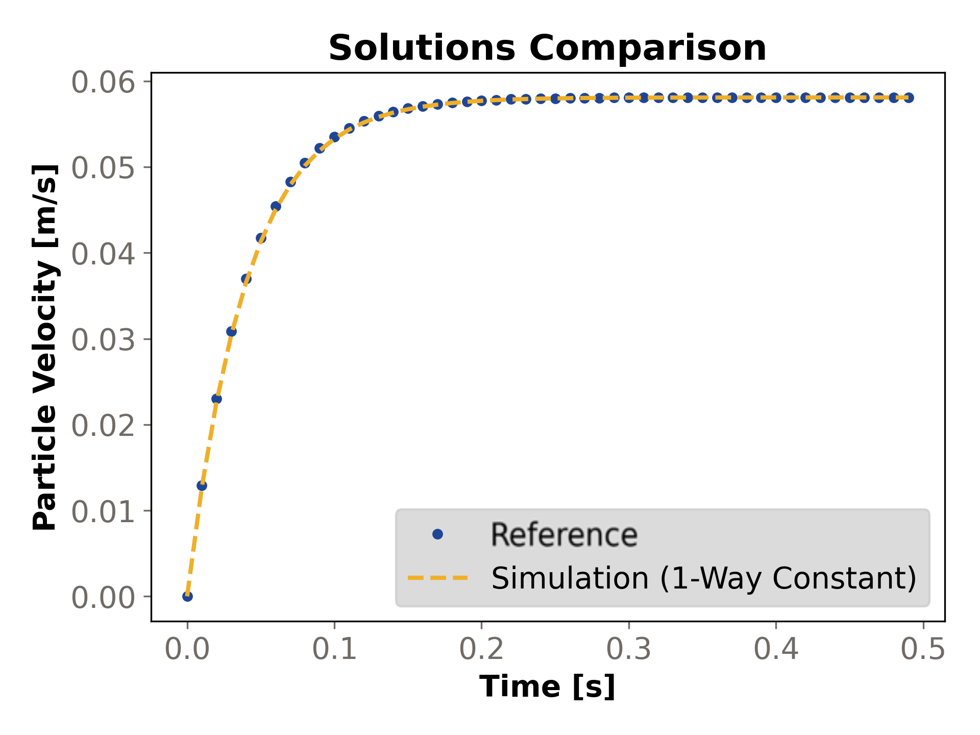 Particle velocity over time results comparison using 1-Way Constant coupling method.