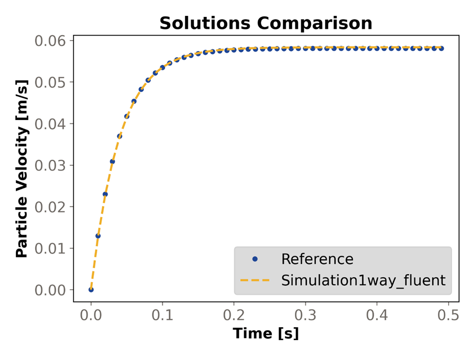 Particle velocity over time results comparison using 1-Way Fluent coupling method.