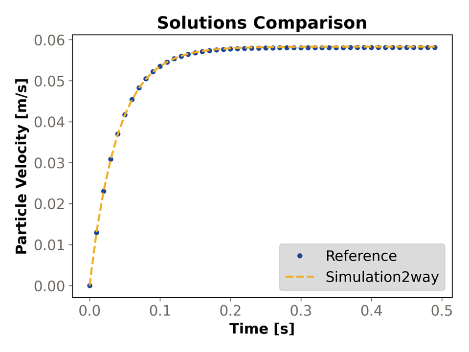 Particle velocity over time results comparison using 2-Way Unresolved coupling method.