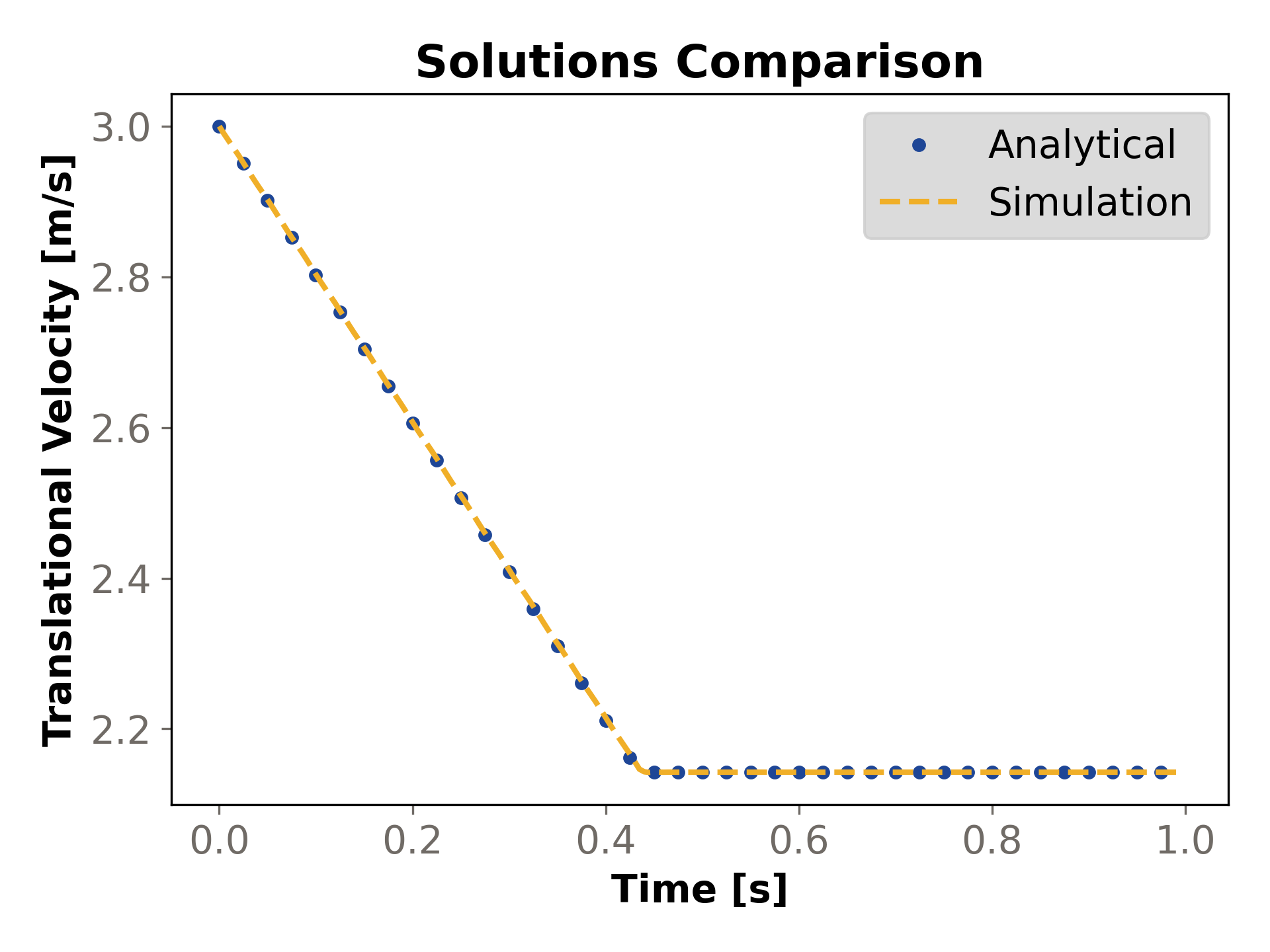 Comparison of the ball particle's translational velocity.
