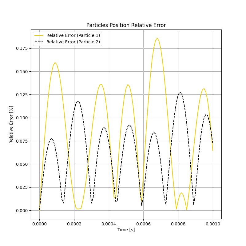 Relative error between Rocky and Analytical solution for the particles position.