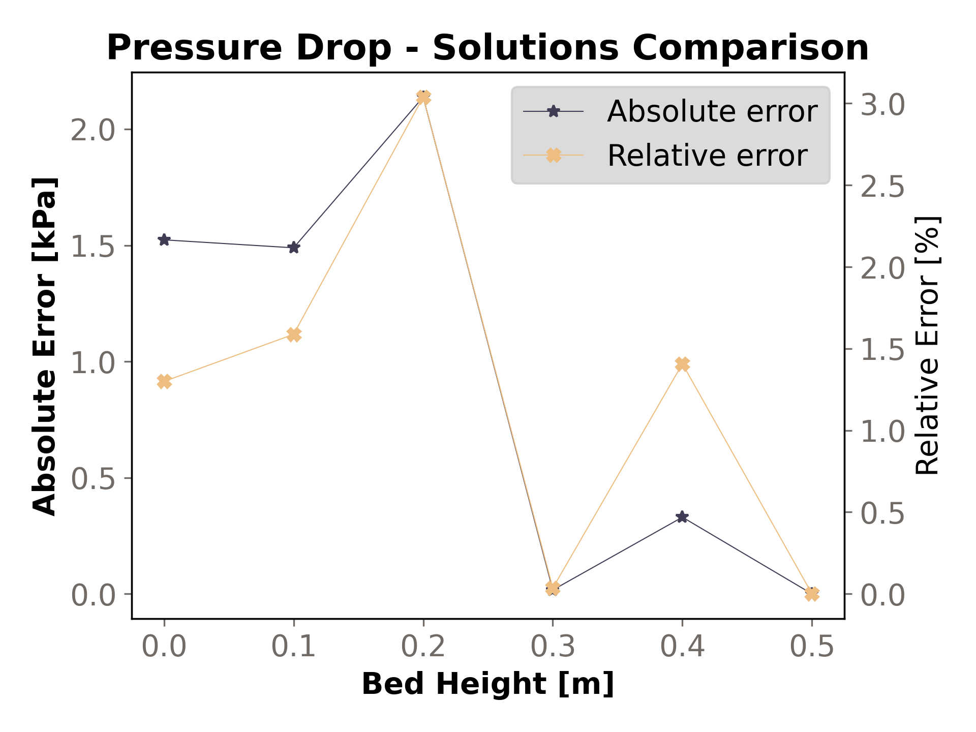 Absolute and relative errors.
