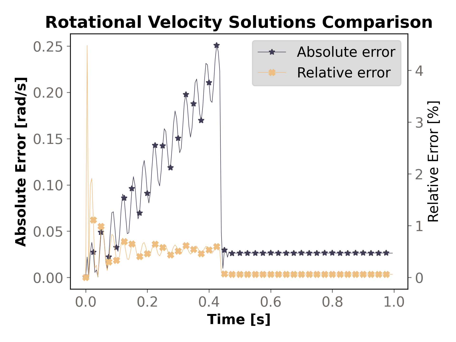 Rotational velocity absolute and relative errors.