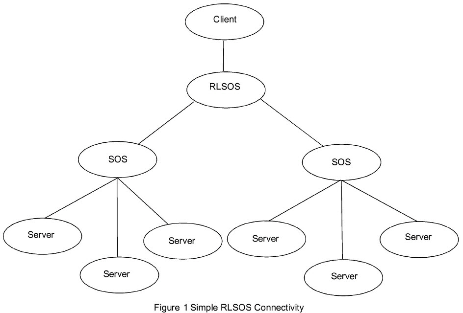 Simple RLSOS Connectivity