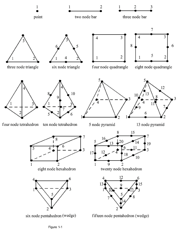 Supported EnSight6 Elements